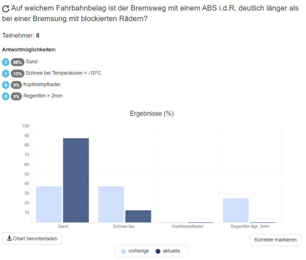  Veranstalter-Ansicht der Oberfläche von Pingo mit Balkendiagramm und abgegebenen Antworten